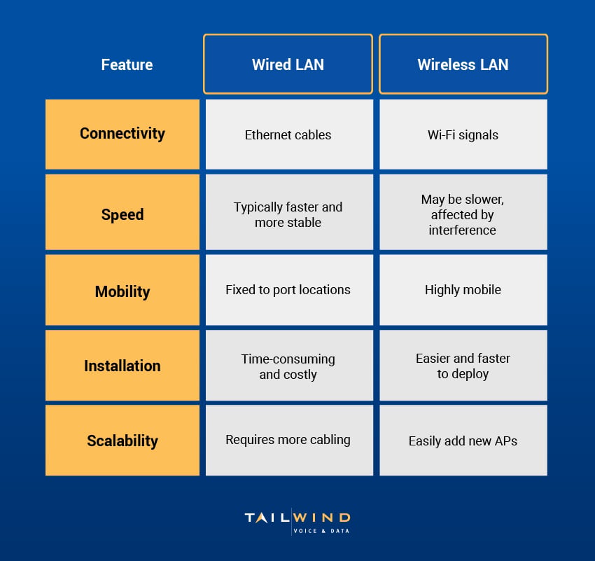 What Is A Wireless LAN (WLAN)? Benefits, Challenges &amp; Types